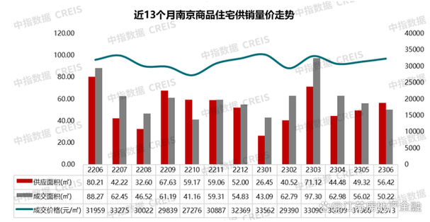 本月多个项目冲刺半年度销售业绩,加快推盘节奏;改善类产品市场表现