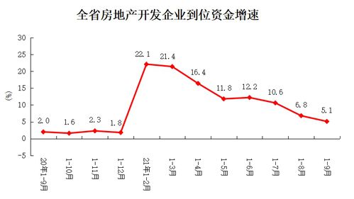 2021年1 9月份全省房地产开发和销售情况